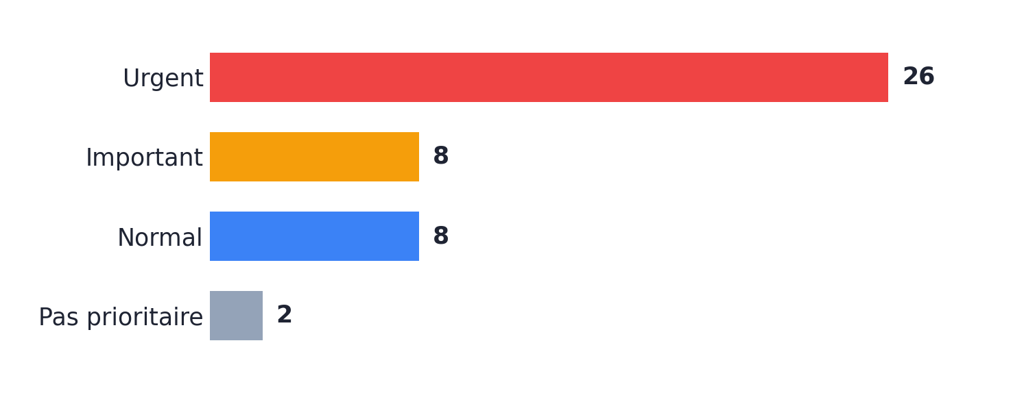 priorités